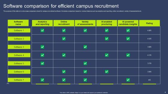 Campus Recruitment Ppt Powerpoint Presentation Complete Deck With Slides