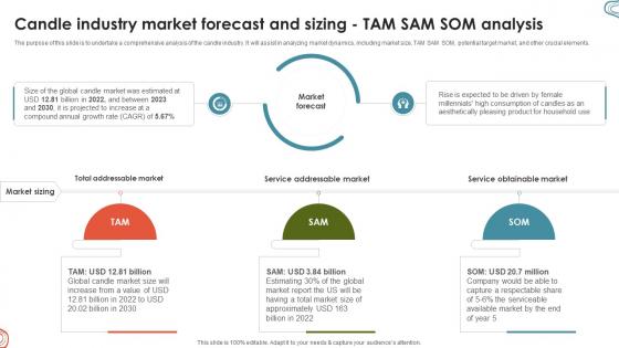 Candle Business Venture Candle Industry Market Forecast And Sizing TAM SAM BP SS V