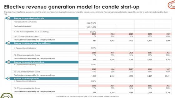 Candle Business Venture Effective Revenue Generation Model For Candle Start Up BP SS V