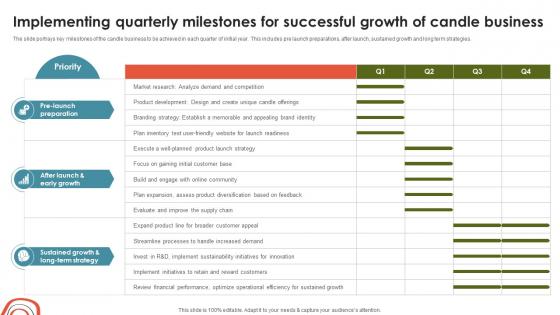 Candle Business Venture Implementing Quarterly Milestones For Successful Growth BP SS V