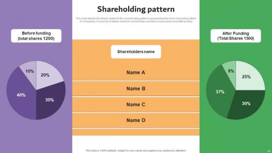 Carelulu Shareholders Fund Raising Pitch Deck Ppt Powerpoint Presentation Complete Deck With Slides