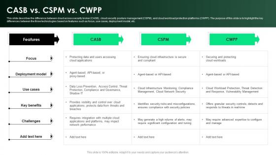 CASB 2 0 IT CASB Vs CSPM Vs CWPP Ppt Diagram Graph Charts
