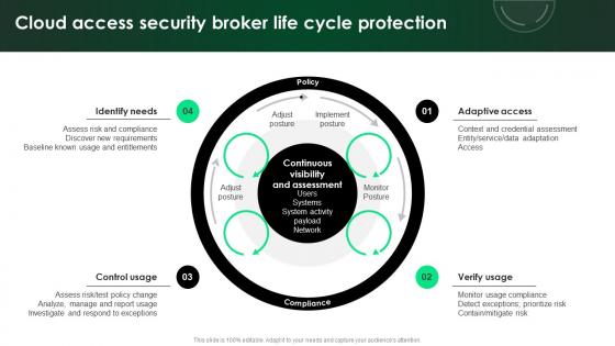CASB 2 0 IT Cloud Access Security Broker Life Cycle Protection
