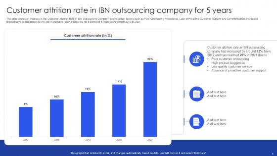 Case Competition Customer Attrition In A BPO Powerpoint Presentation Slides