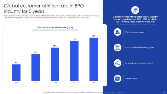 Case Competition Customer Attrition In A BPO Powerpoint Presentation Slides
