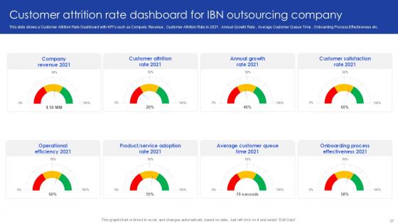 Case Competition Customer Attrition In A BPO Powerpoint Presentation Slides