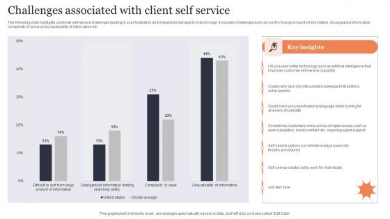 Challenges Associated With Client Self Service Designs Pdf Challenges Associated With Client Self Service Designs Pdf