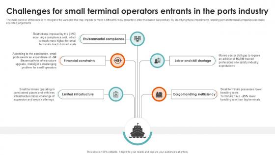 Challenges For Small Terminal Port Terminal Industry Ppt Slide