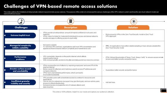Challenges Of Vpn Based Remote Access Solutions Software Defined Perimeter SDP