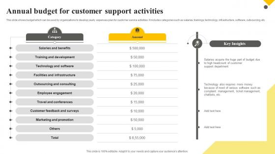 Client Support Plan To Increase Customer Annual Budget For Customer Support Activities Strategy SS V