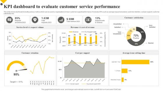 Client Support Plan To Increase Customer Kpi Dashboard To Evaluate Customer Service Performance Strategy SS V