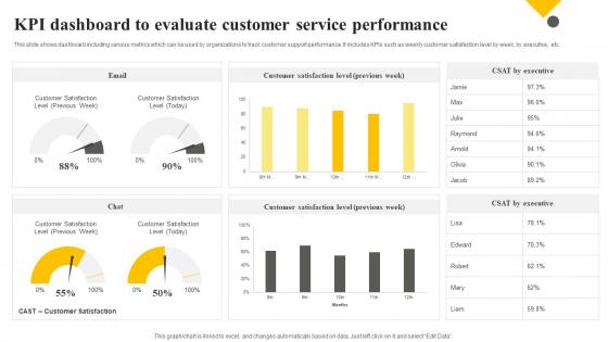 Client Support Plan To Increase Customer Kpi Dashboard To Evaluate Customer Service Performance Strategy SS V