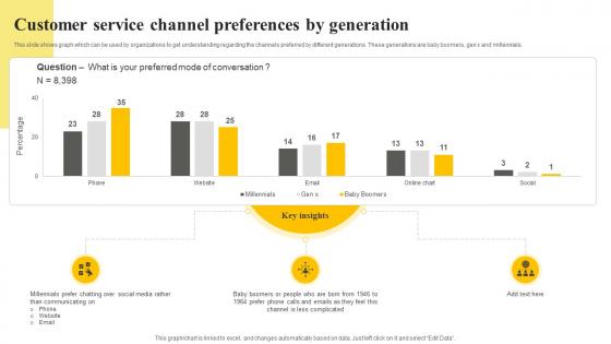 Client Support Plan To Increase Customer Service Channel Preferences By Generation Strategy SS V