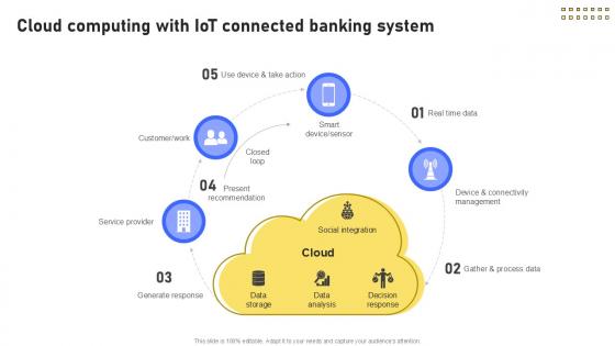 Cloud Computing With Banking Future With IoT Ppt Presentation IoT SS V