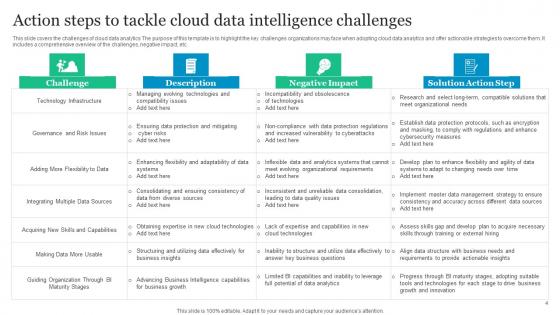 Cloud Data Intelligence Ppt PowerPoint Presentation Complete Deck With Slides