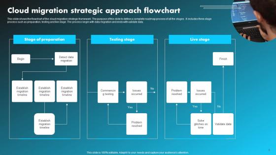 Cloud Migration Approach Ppt Powerpoint Presentation Complete Deck With Slides