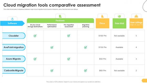 Cloud Migration Tools Comparative Assessment Data Migration From On Premises