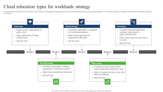 Cloud Relocation Types For Workloads Strategy Demonstration Pdf