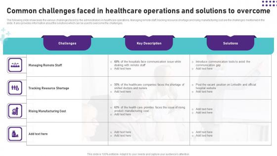 Common Challenges Faced In Healthcare Operational Areas Healthcare Elements PDF