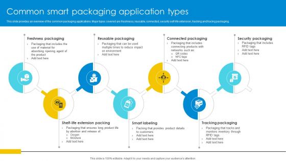 Common Smart Packaging Application Types Optimizing Inventory Management IoT SS V