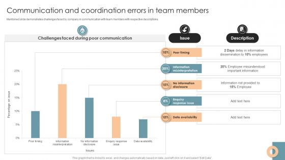 Communication And Coordination Errors In Team Office Process Optimization To Increase Cost Efficiency