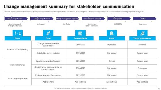 Communication Report Ppt Powerpoint Presentation Complete Deck With Slides