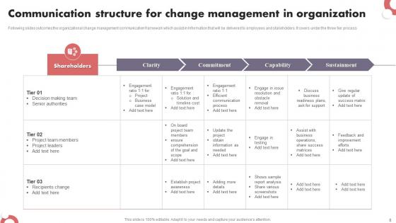 Communication Structure Ppt Powerpoint Presentation Complete Deck With Slides