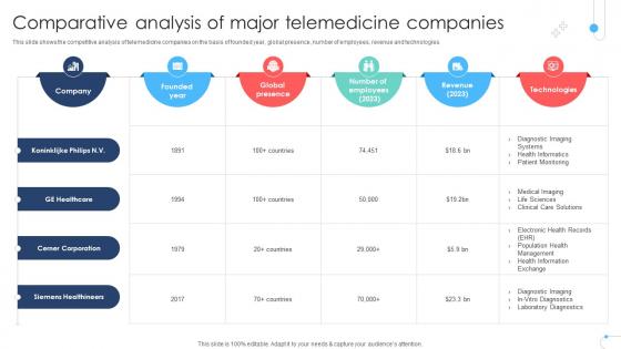 Comparative Analysis Of Major Telemedicine Companies Remote Healthcare Services IR SS V