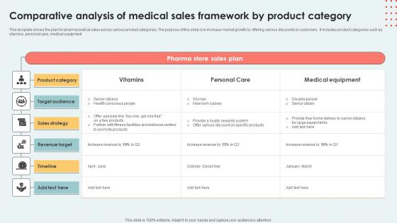 Comparative Analysis Of Medical Sales Framework By Product Category Pictures Pdf