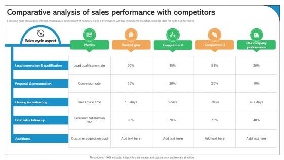 Comparative Analysis Of Sales Performance With Competitors Best Practices Ppt Slide SA SS V