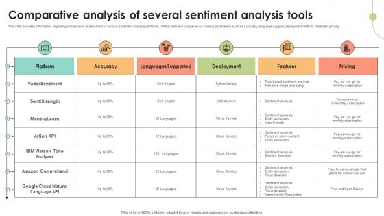 Comparative Analysis Of Several Sentiment Decoding User Emotions In Depth Exploration AI SS V