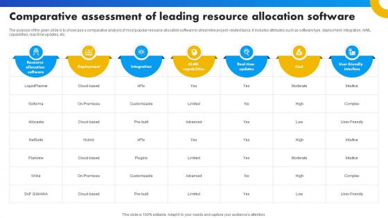 Comparative Assessment Of Leading Resource Allocation Software Strategies For Success In Digital