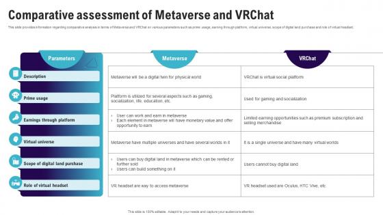 Comparative Assessment Of Metaverse And Vrchat Continuum Of Technology Revamping Business AI SS V
