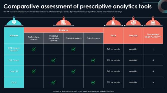 Comparative Assessment Of Prescriptive Developing Strategic Insights Using Big Data Analytics SS V