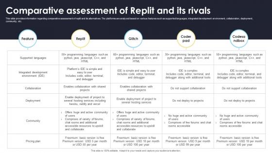 Comparative Assessment Of Replit And Its Rivals How Generative AI Tools Work AI SS V
