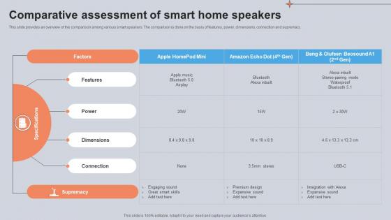 Comparative Assessment Of Smart Home Speakers Utilizing Smart Appliances IoT SS V