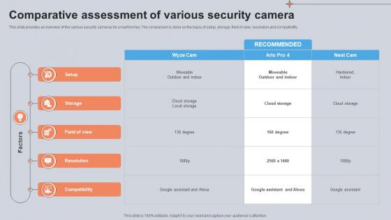 Comparative Assessment Of Various Security Camera Utilizing Smart Appliances IoT SS V