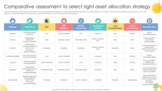 Comparative Assessment To Select Right Asset Allocation Strategic Investment Plan For Optimizing Risk SS V