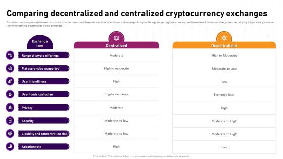 Comparing Decentralized And Centralized Complete Roadmap To Blockchain BCT SS V Comparing Decentralized And Centralized Complete Roadmap To Blockchain BCT SS V