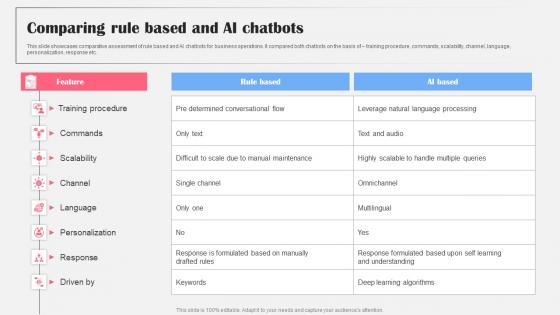 Comparing Rule Based And AI Chatbots AI Bot Application For Various Industries Graphics Pdf Comparing Rule Based And AI Chatbots AI Bot Application For Various Industries Graphics Pdf
