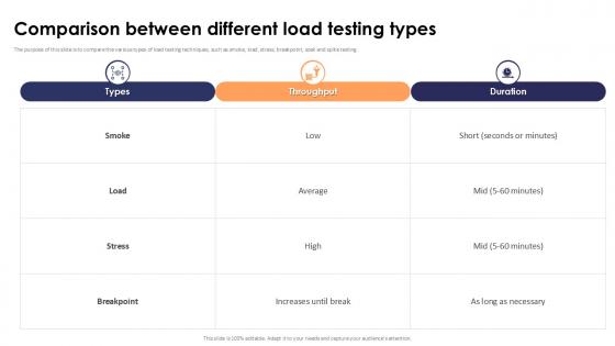 Comparison Between Different Load Testing Types Stress Testing For Robust Ppt Template