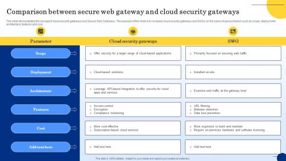 Comparison Between Secure Web Gateway And Cloud Security Gateways Web Threat Protection System