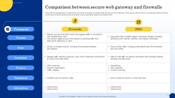 Comparison Between Secure Web Gateway And Firewalls Web Threat Protection System