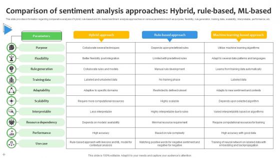 Comparison Of Sentiment Analysis Approaches Hybrid Rule Based ML Based AI SS V