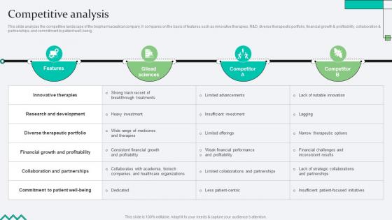Competitive Analysis Biopharma Research Organization Pitch Deck