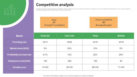 Competitive Analysis Carelulu Shareholders Fund Raising Pitch Deck Graphics Pdf