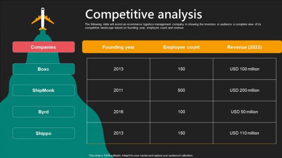 Competitive Analysis E Commerce Logistics Management Funding Pitch Deck Demonstration Pdf
