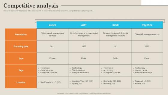 Competitive Analysis Employee Management Platform Investor Funding Presentation Template Pdf Competitive Analysis Employee Management Platform Investor Funding Presentation Template Pdf