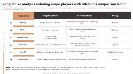 Competitive Analysis Including Major Players With Attributes Luxury Interior Design Portrait Pdf