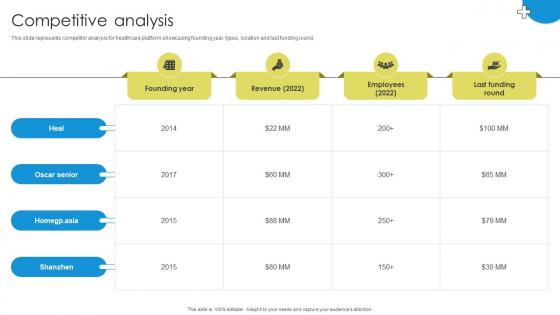 Competitive Analysis Medicare Platform Investor Funding Elevator Pitch Deck